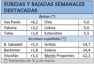 Mayores subidas y caídas durante la semana pasada.